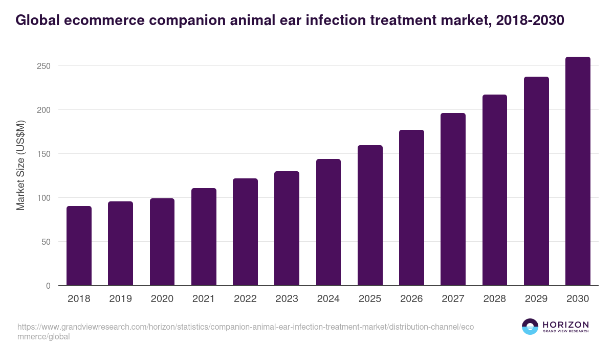 Global ecommerce companion animal ear infection treatment market statistics, 2018-2030 (US$M)