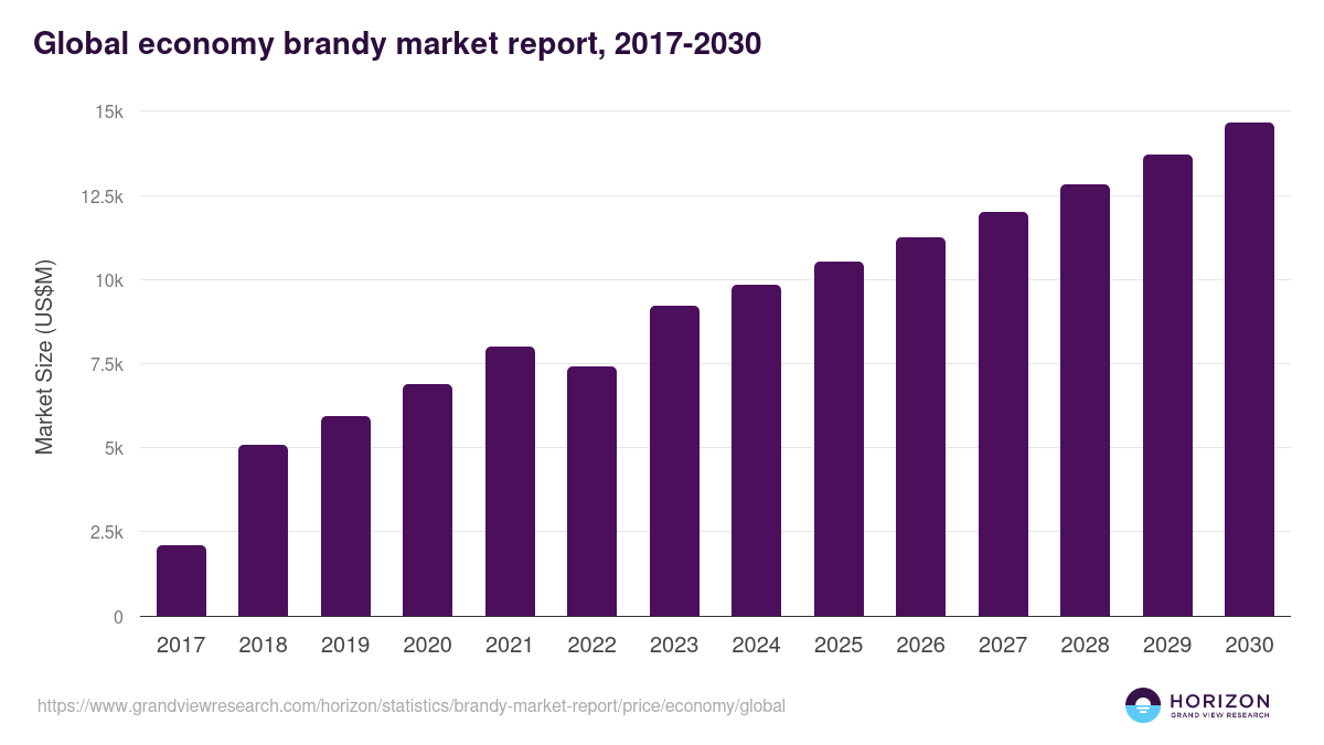 Global economy brandy market report statistics, 2017-2030 (US$M)