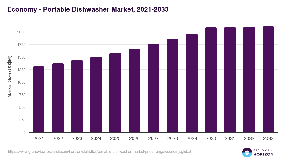 Economy - Portable Dishwasher Market Statistics, 2021-2033 (US$M)