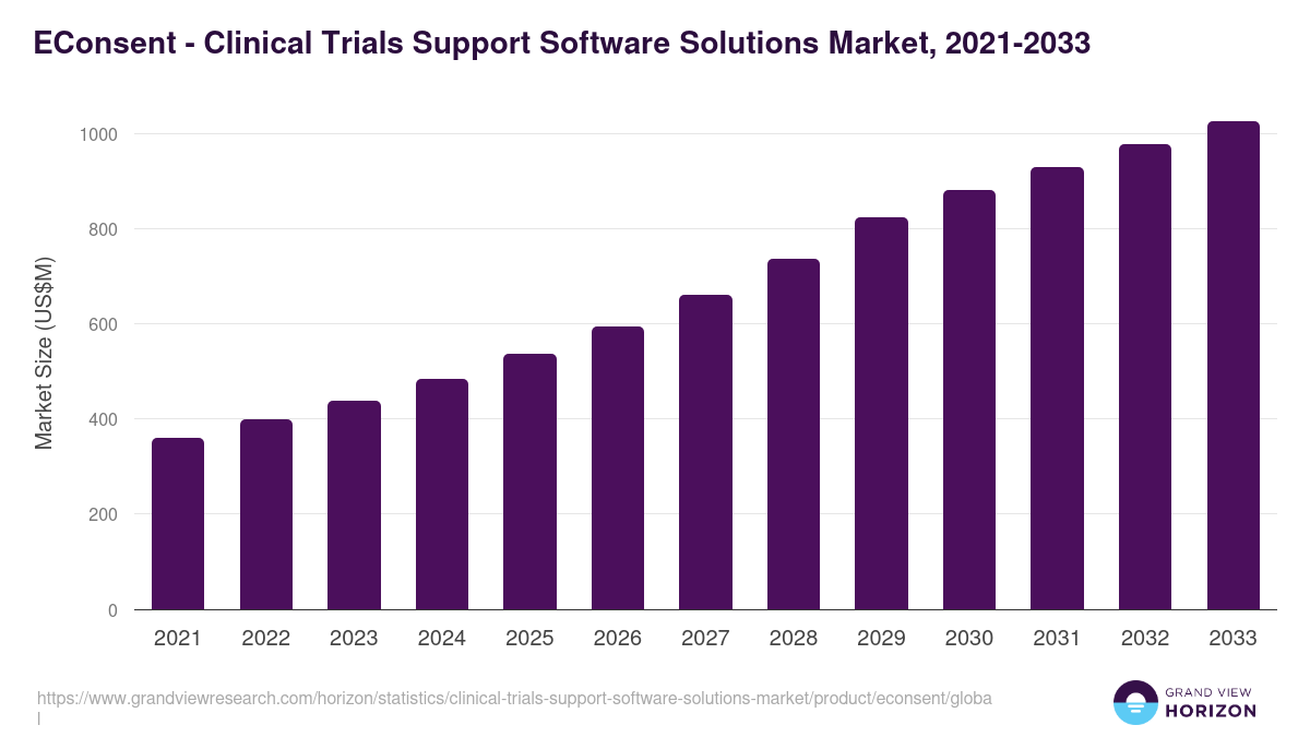EConsent - Clinical Trials Support Software Solutions Market, 2021-2033 (US$M)