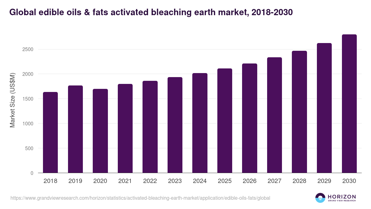 Global edible oils & fats activated bleaching earth market statistics, 2018-2030 (US$M)
