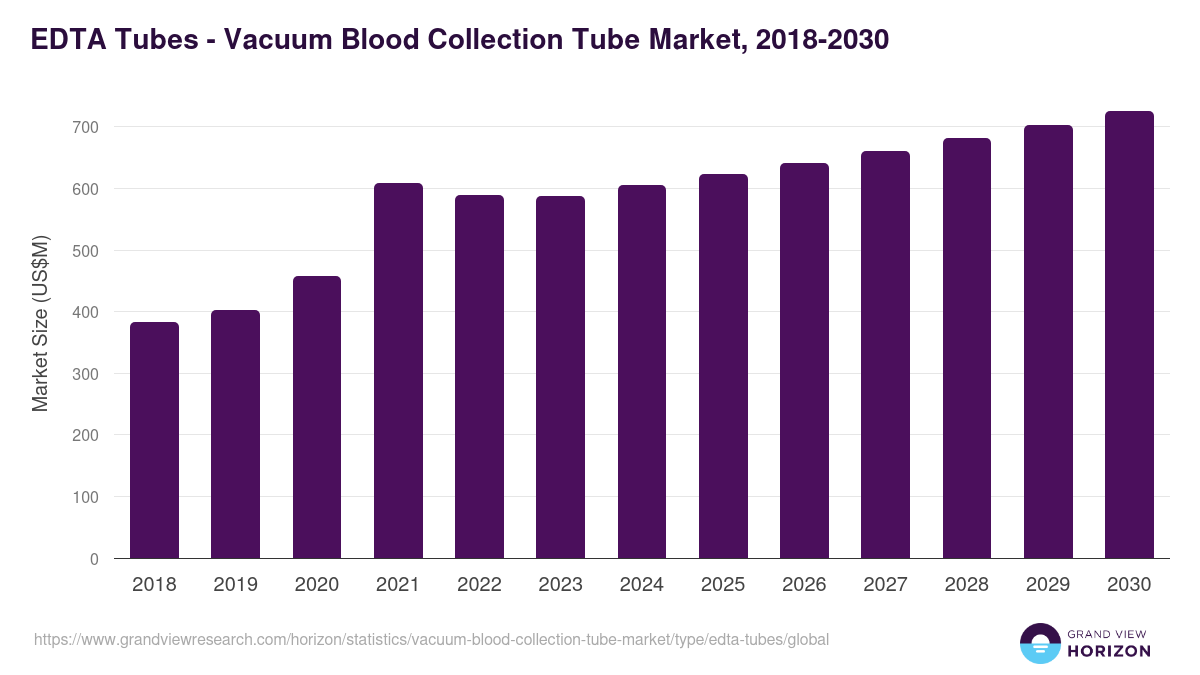 EDTA Tubes - Vacuum Blood Collection Tube Market Statistics, 2018-2030 (US$M)