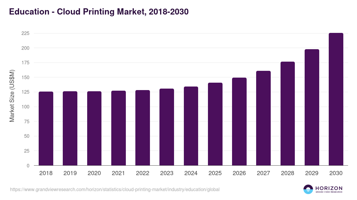 Education - Cloud Printing Market Statistics, 2018-2030 (US$M)