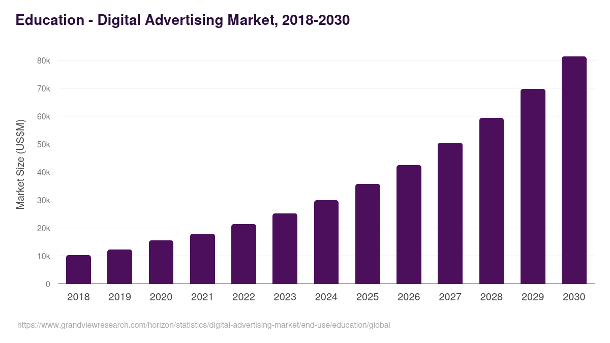 Education - Digital Advertising Market, 2018-2030 (US$M)