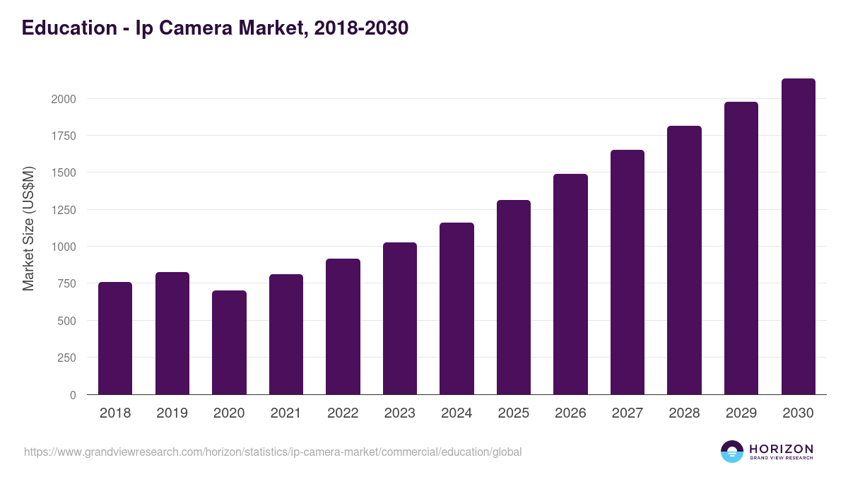 Education - Ip Camera Market, 2018-2030 (US$M)