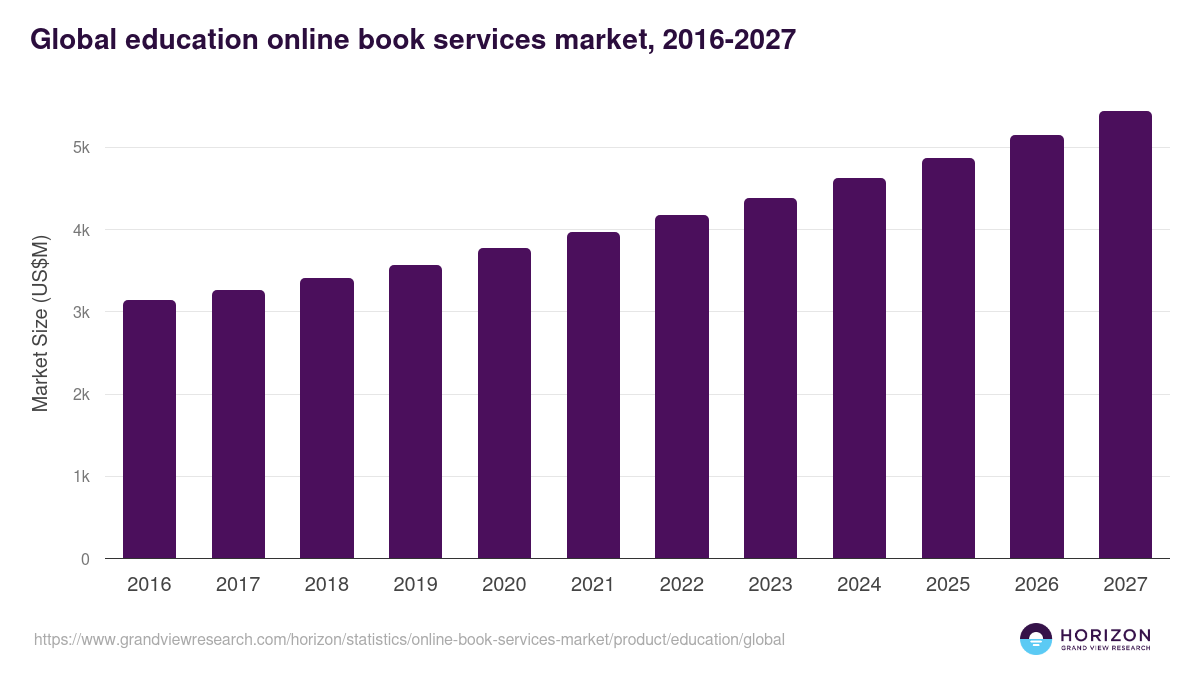 Global education online book services market statistics, 2016-2027 (US$M)