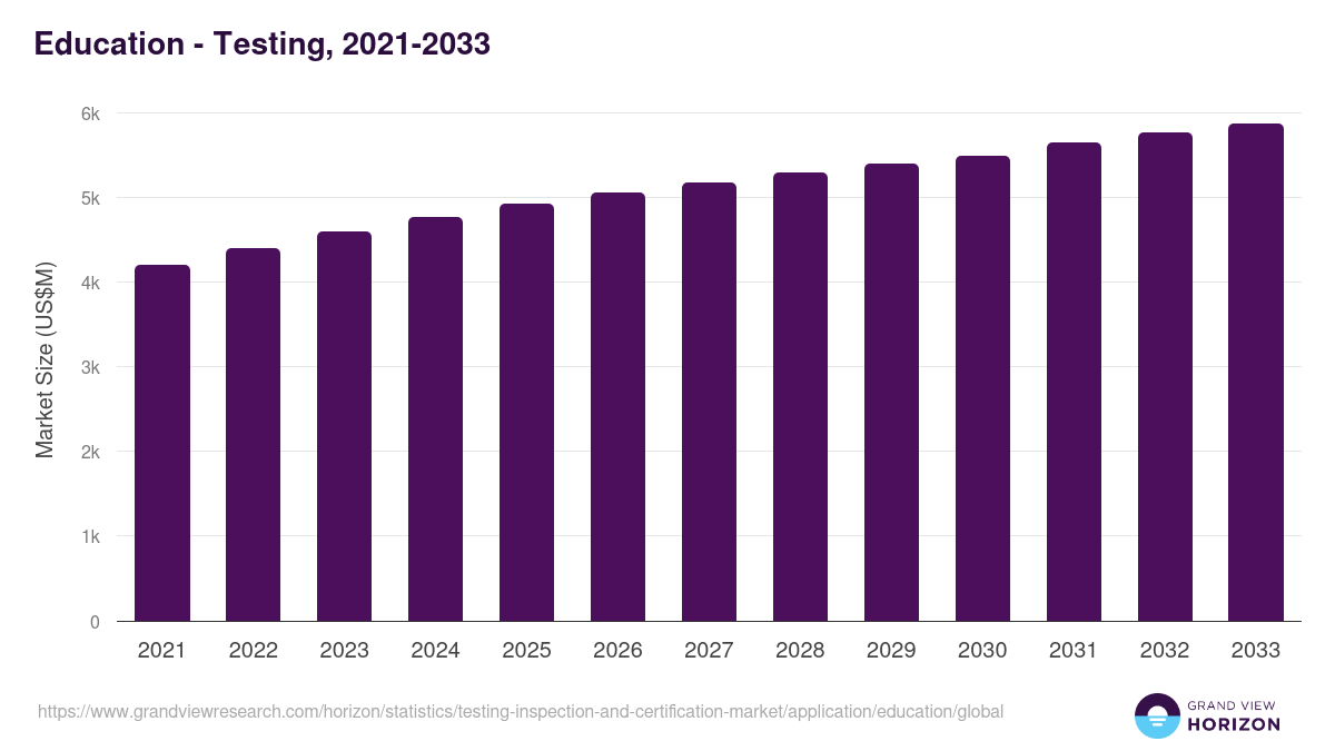 Education - Testing, 2021-2033 (US$M)