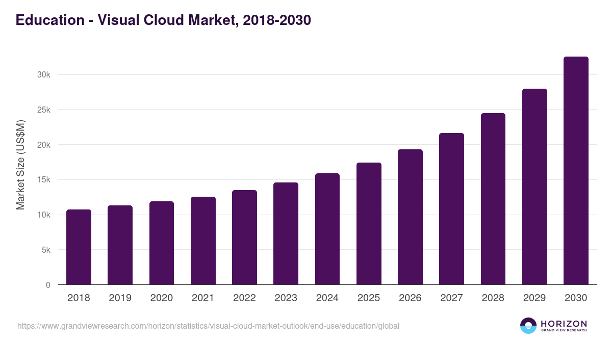 Education - Visual Cloud Market Statistics, 2018-2030 (US$M)