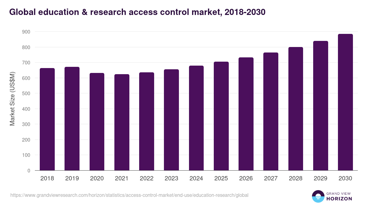 Global education & research access control market statistics, 2018-2030 (US$M)