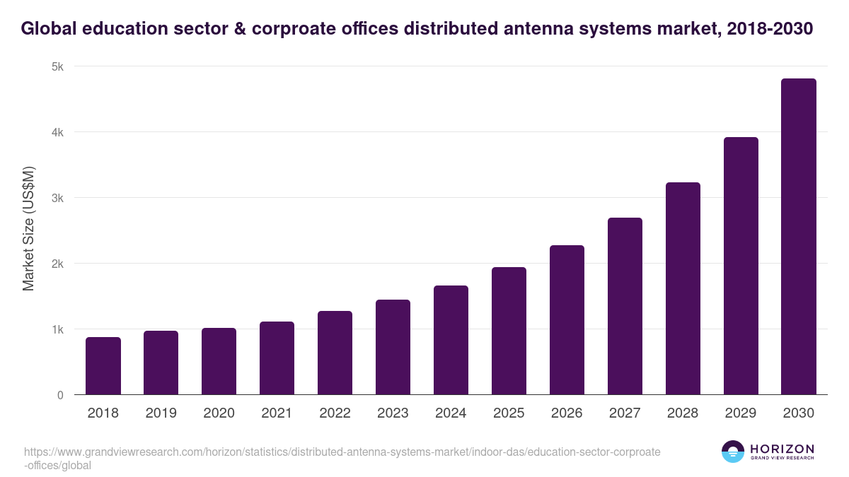Global education sector & corproate offices distributed antenna systems market statistics, 2018-2030 (US$M)