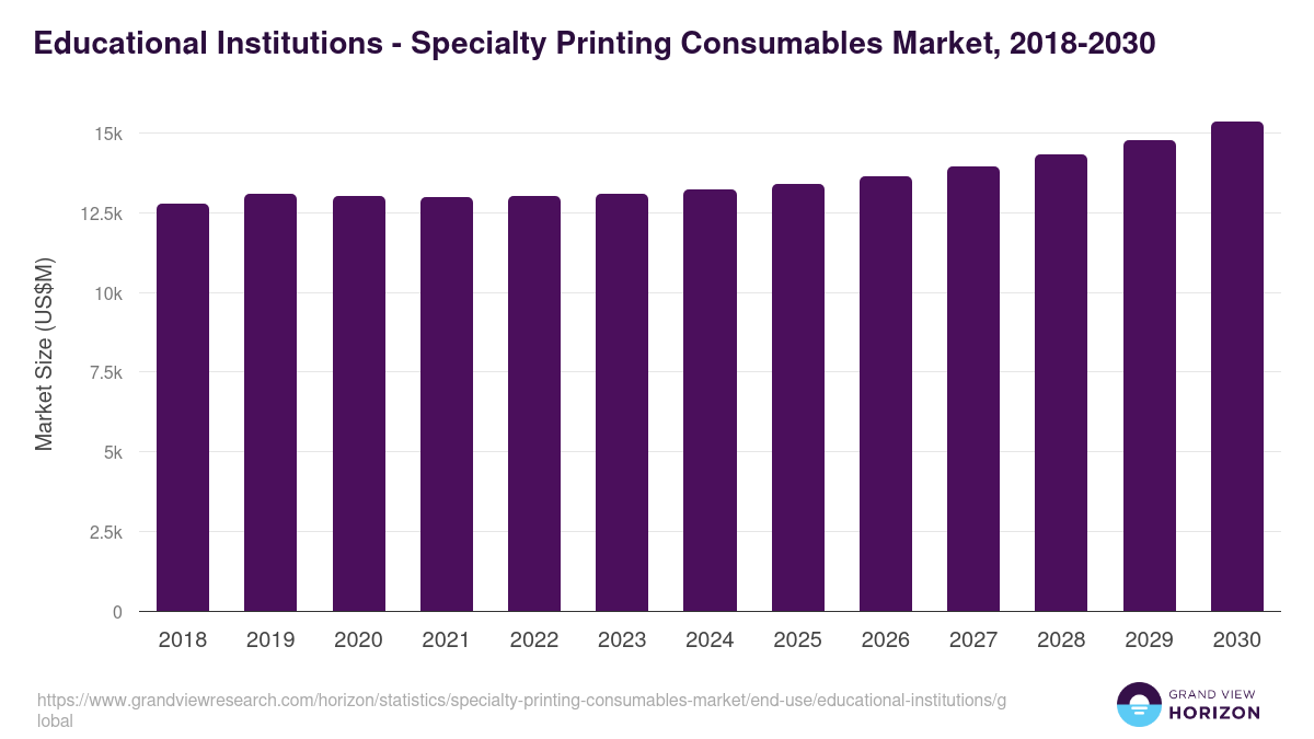 Educational Institutions - Specialty Printing Consumables Market, 2018-2030 (US$M)