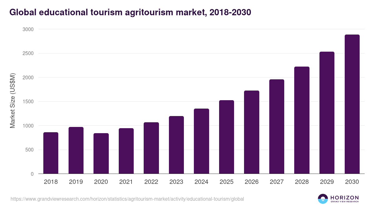 Global educational tourism agritourism market statistics, 2018-2030 (US$M)