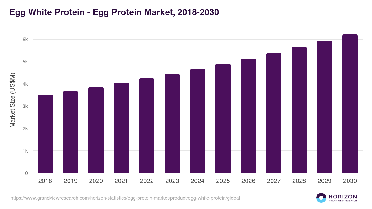 Egg White Protein - Egg Protein Market Statistics, 2018-2030 (US$M)