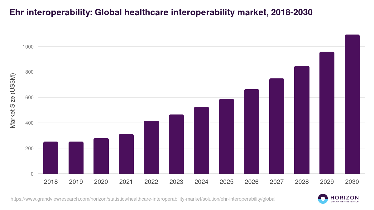 Ehr interoperability: Global healthcare interoperability market statistics, 2018-2030 (US$M)