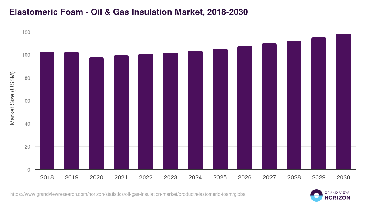 Elastomeric Foam - Oil & Gas Insulation Market, 2018-2030 (US$M)
