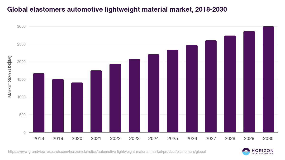 Global elastomers automotive lightweight material market statistics, 2018-2030 (US$M)