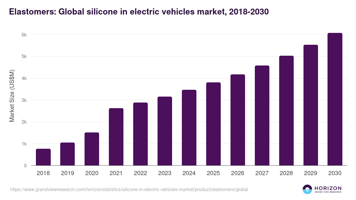 Elastomers: Global silicone in electric vehicles market statistics, 2018-2030 (US$M)