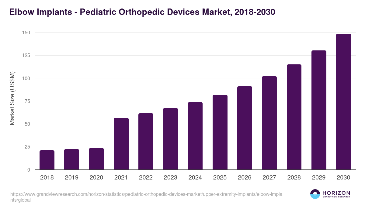 Elbow Implants - Pediatric Orthopedic Devices Market, 2018-2030 (US$M)
