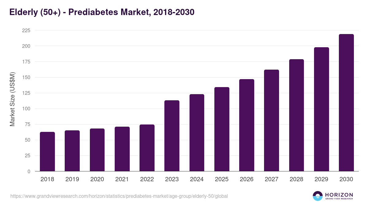 Elderly (50+) - Prediabetes Market Statistics, 2018-2030 (US$M)