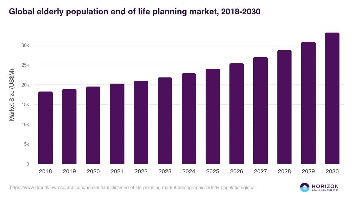 Global elderly population end of life planning market statistics, 2018-2030 (US$M)