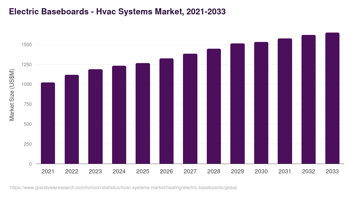 Electric Baseboards - Hvac Systems Market Statistics, 2021-2033 (US$M)
