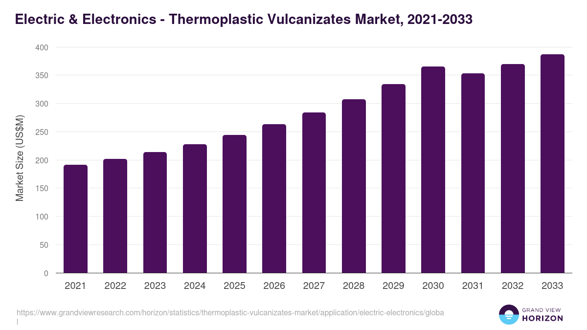 Electric & Electronics - Thermoplastic Vulcanizates Market Statistics, 2021-2033 (US$M)