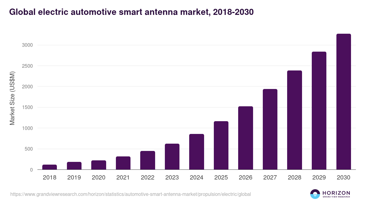 Electric - Automotive Smart Antenna Market Statistics, 2018-2030 (US$M)