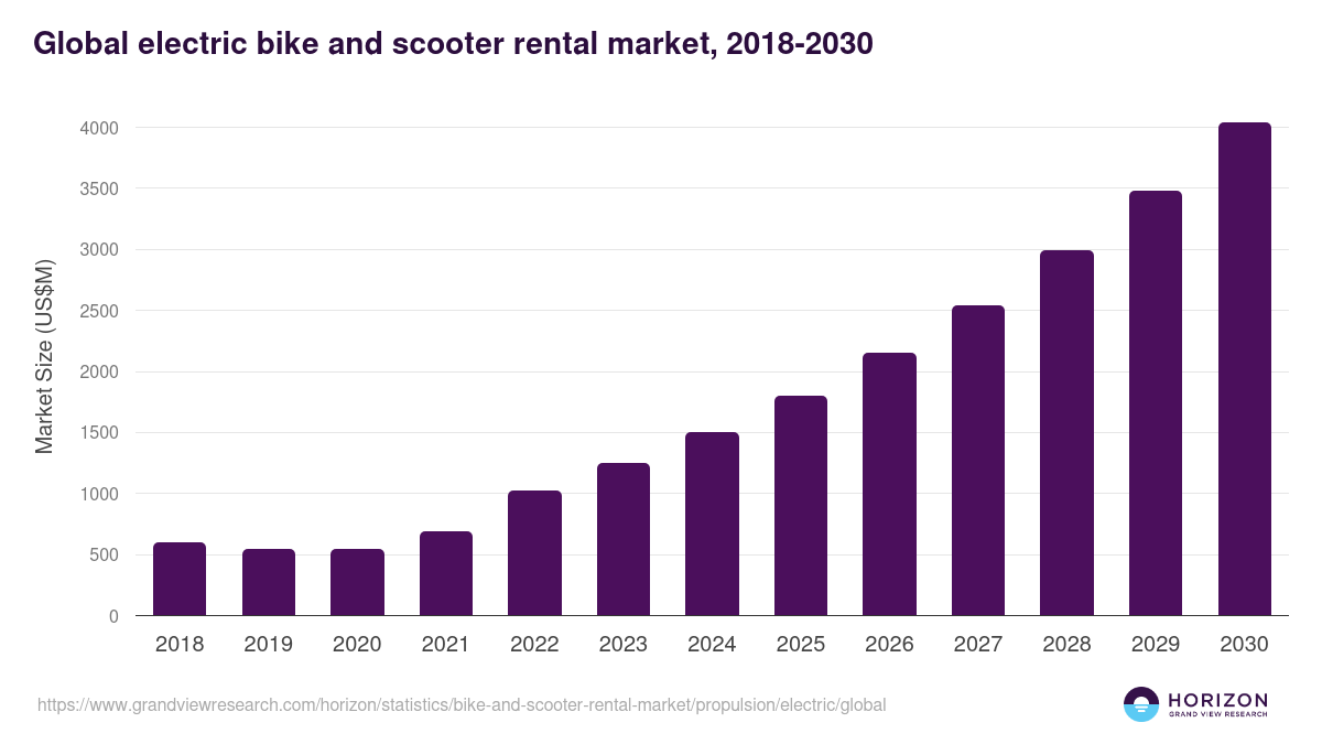 Global electric bike and scooter rental market statistics, 2018-2030 (US$M)