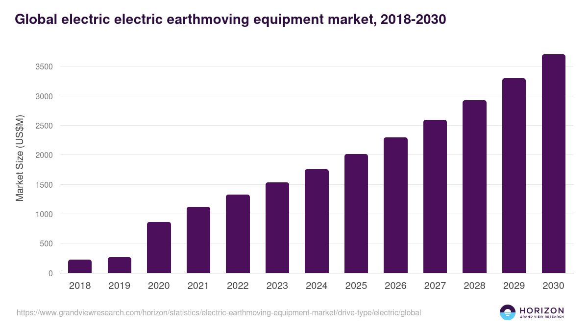 Global electric electric earthmoving equipment market statistics, 2018-2030 (US$M)