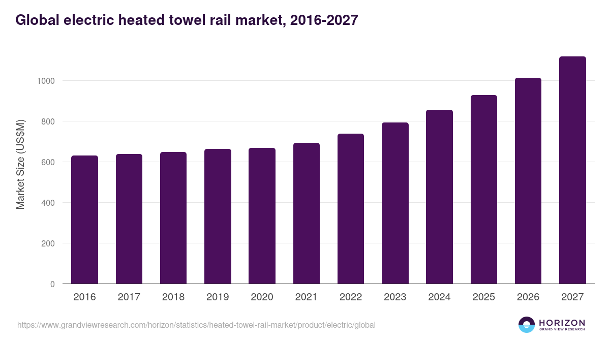 Global electric heated towel rail market statistics, 2016-2027 (US$M)
