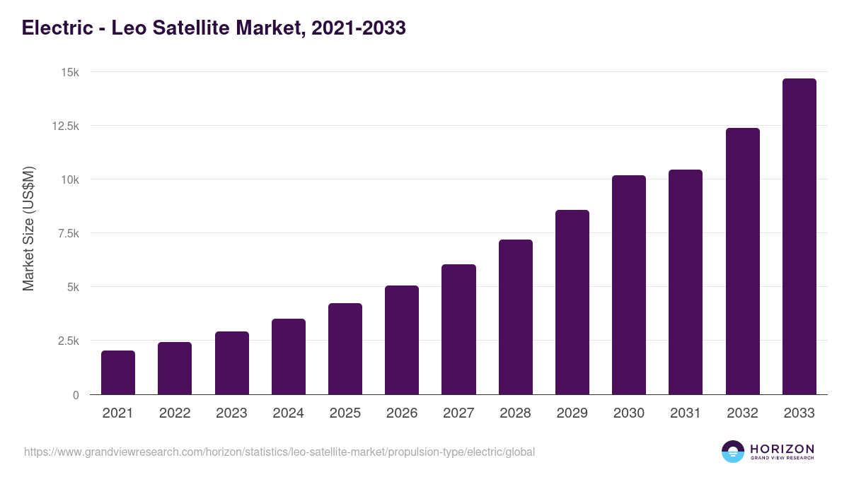 Electric - Leo Satellite Market, 2021-2033 (US$M)