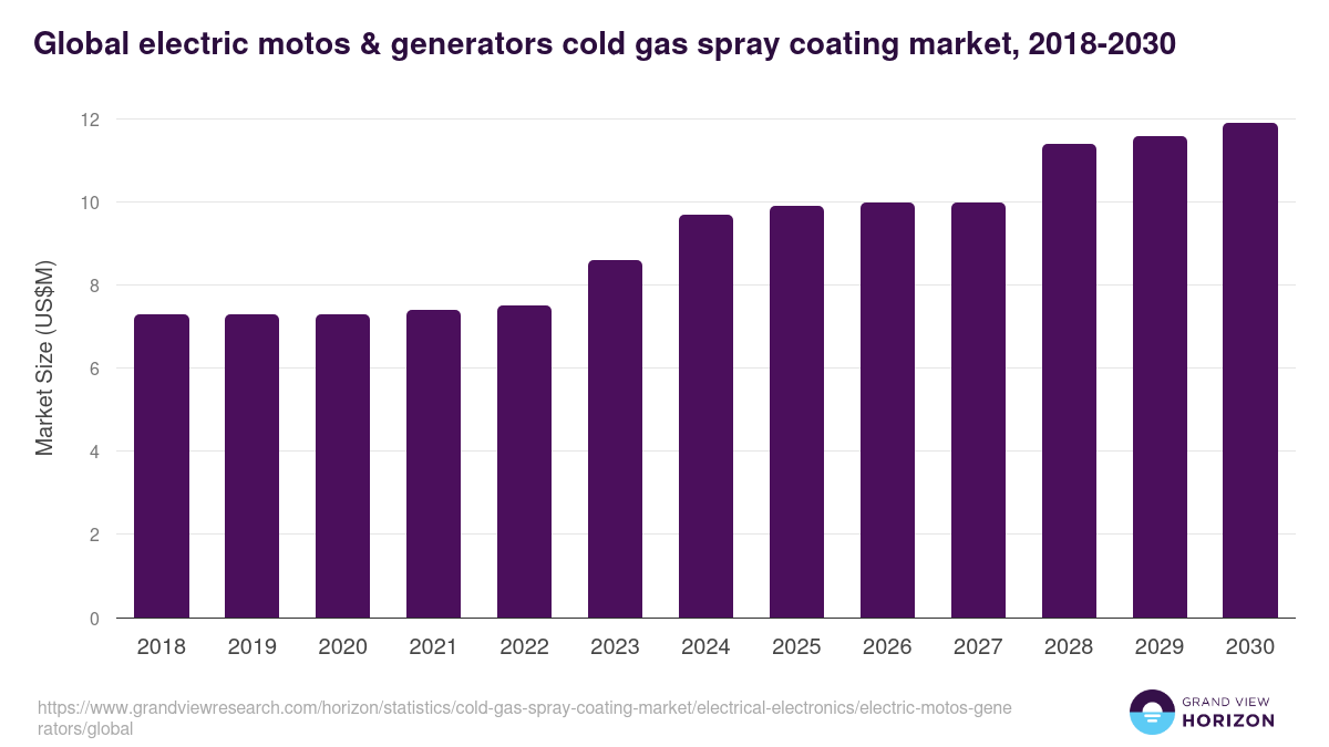 Global electric motos & generators cold gas spray coating market statistics, 2018-2030 (US$M)