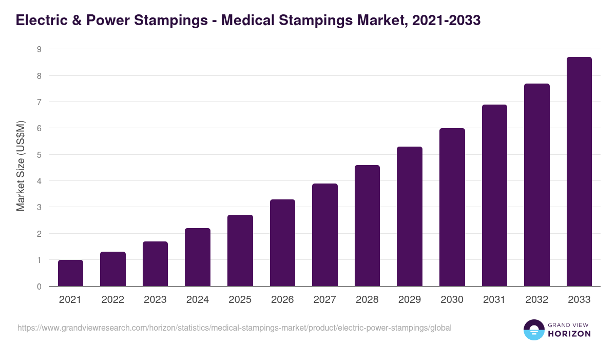 Electric & Power Stampings - Medical Stampings Market, 2021-2033 (US$M)
