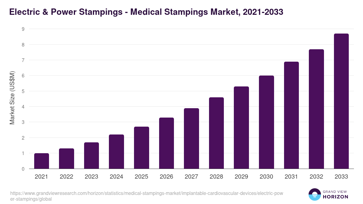 Electric & Power Stampings - Medical Stampings Market, 2021-2033 (US$M)