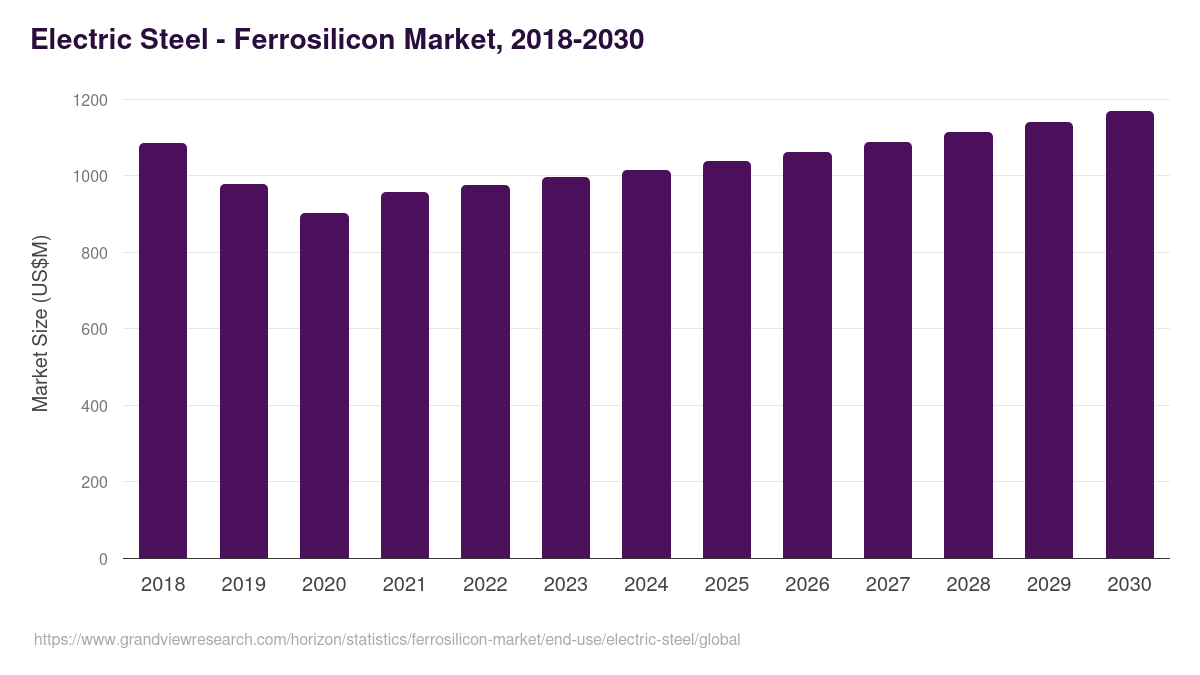 Electric Steel - Ferrosilicon Market Statistics, 2018-2030 (US$M)