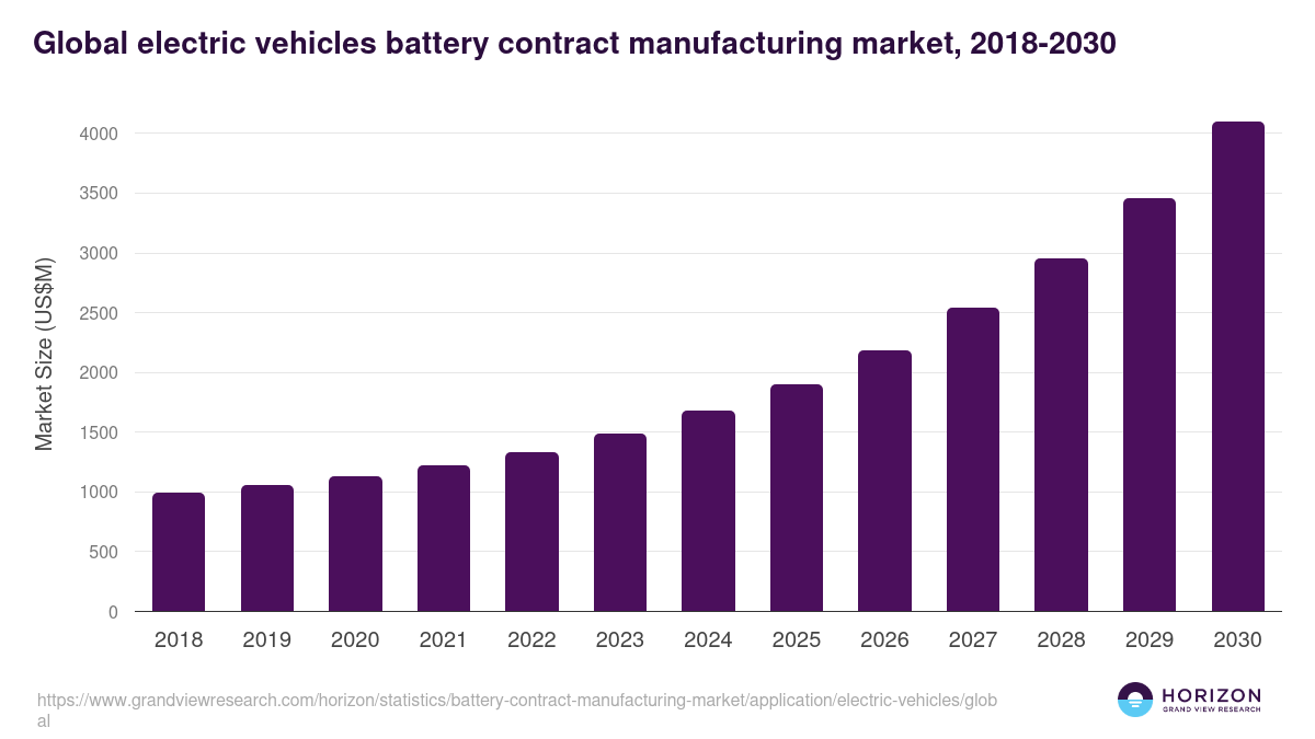 Global electric vehicles battery contract manufacturing market statistics, 2018-2030 (US$M)