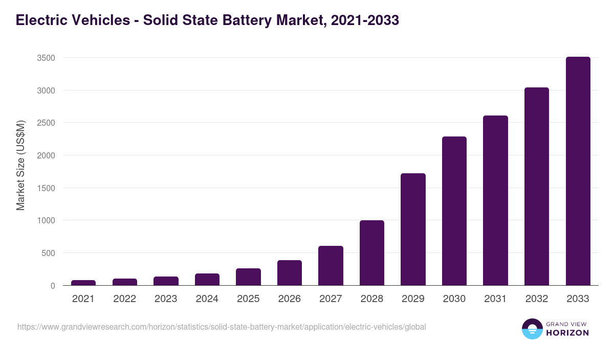 Electric Vehicles - Solid State Battery Market, 2021-2033 (US$M)