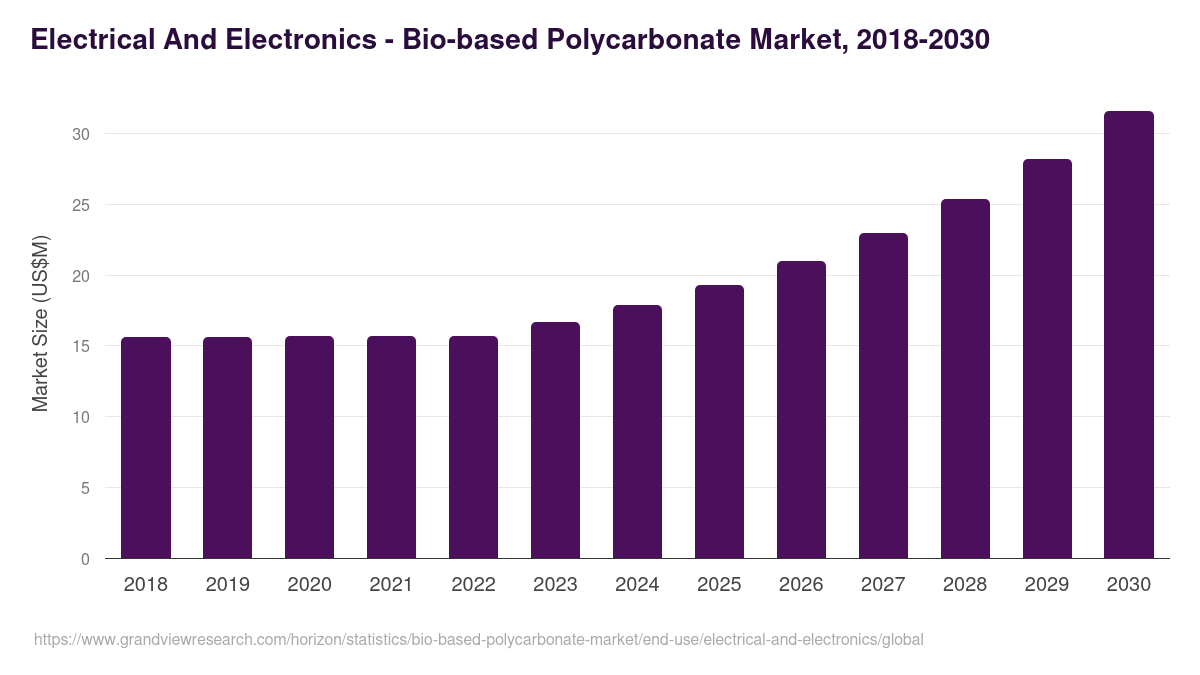 Electrical And Electronics - Bio-based Polycarbonate Market, 2018-2030 (US$M)