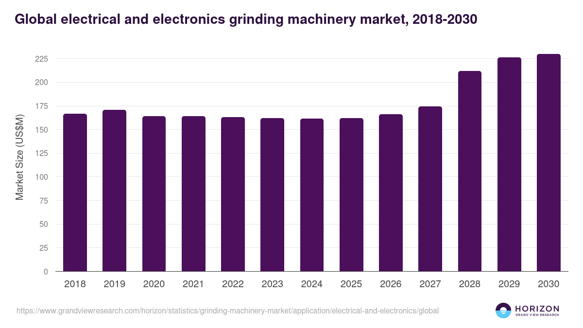 Global electrical and electronics grinding machinery market statistics, 2018-2030 (US$M)