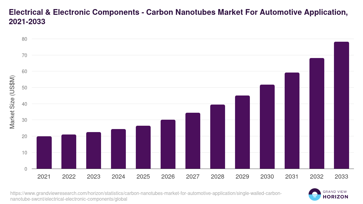 Electrical & Electronic Components - Carbon Nanotubes Market For Automotive Application, 2021-2033 (US$M)