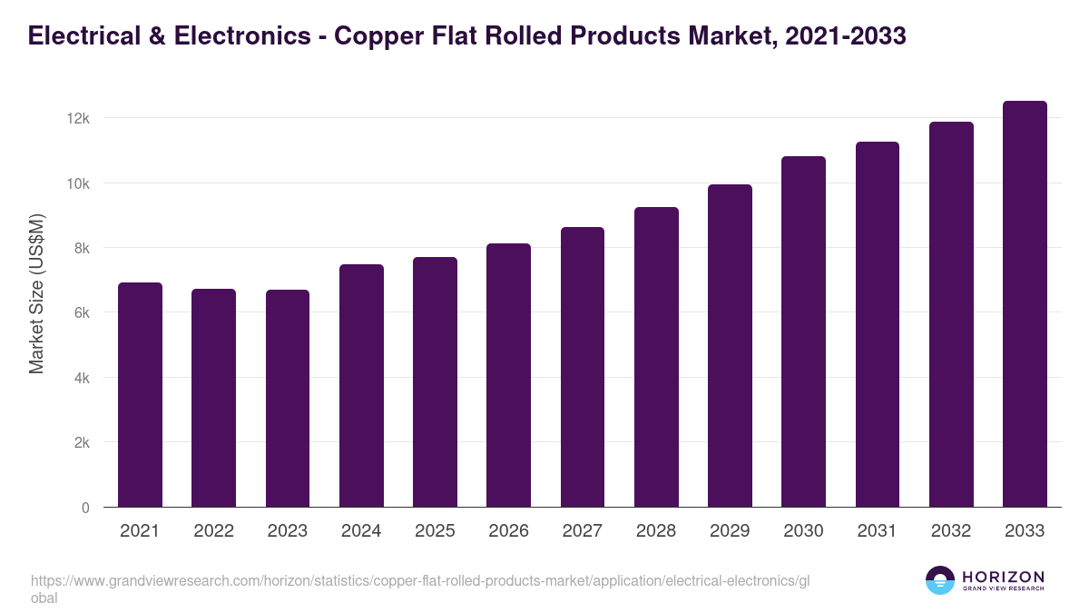 Electrical & Electronics - Copper Flat Rolled Products Market, 2021-2033 (US$M)