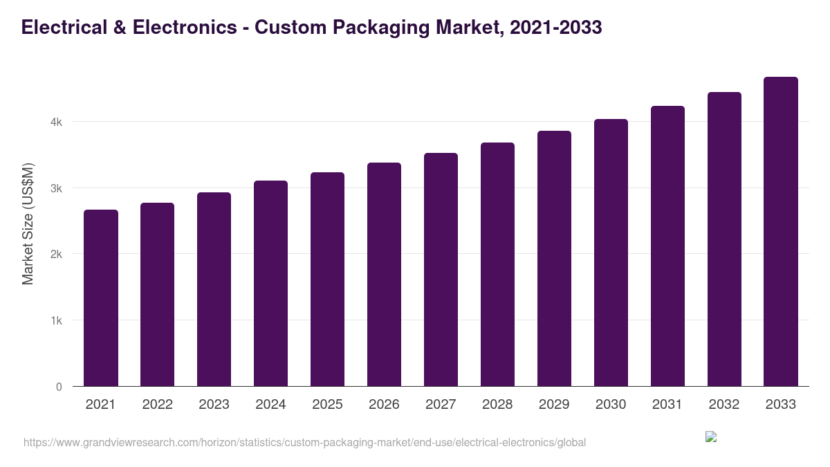Electrical & Electronics - Custom Packaging Market Statistics, 2021-2033 (US$M)