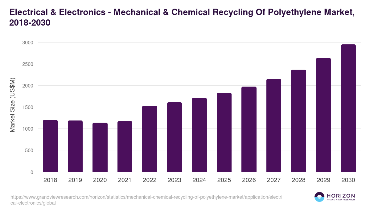 Electrical & Electronics - Mechanical & Chemical Recycling Of Polyethylene Market, 2018-2030 (US$M)