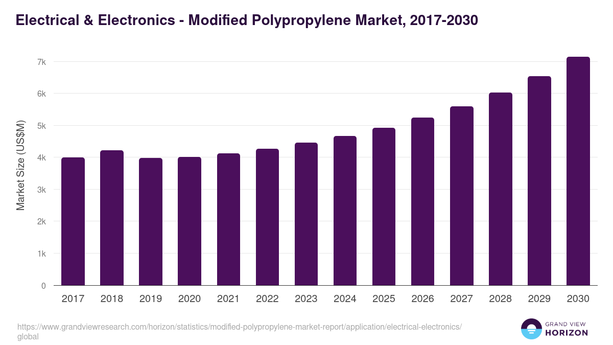 Electrical & Electronics - Modified Polypropylene Market, 2017-2030 (US$M)
