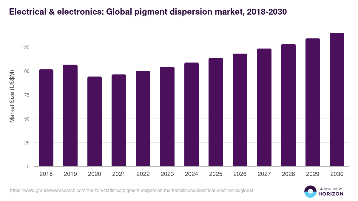Electrical & electronics: Global pigment dispersion market statistics, 2018-2030 (US$M)