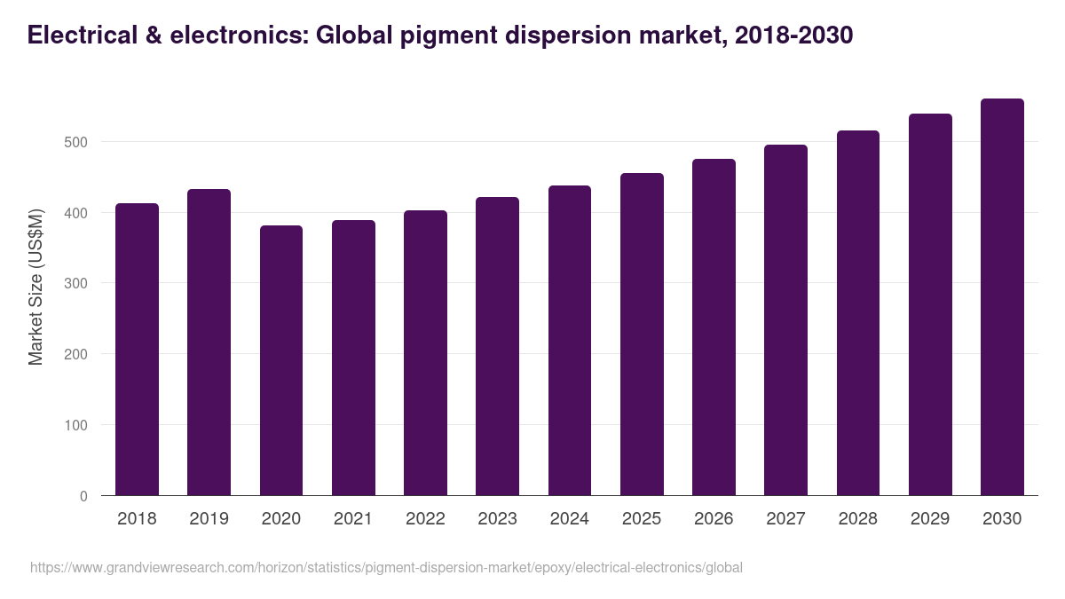 Electrical & electronics: Global pigment dispersion market statistics, 2018-2030 (US$M)