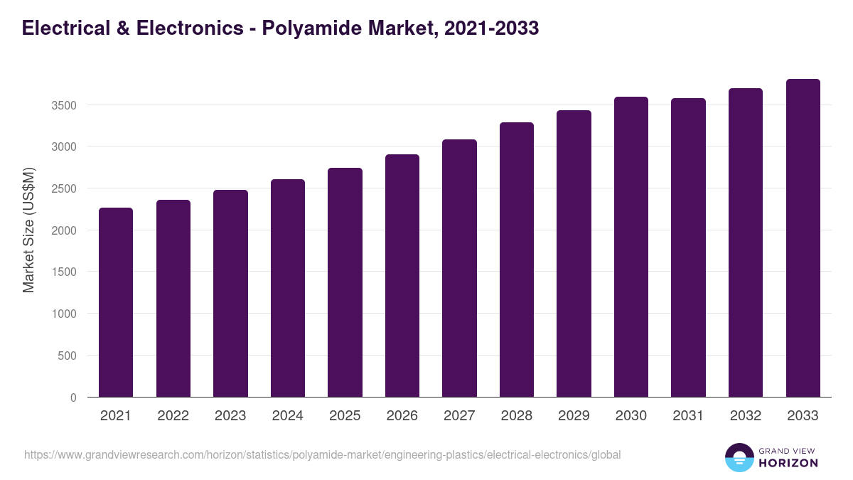 Electrical & Electronics - Polyamide Market, 2021-2033 (US$M)