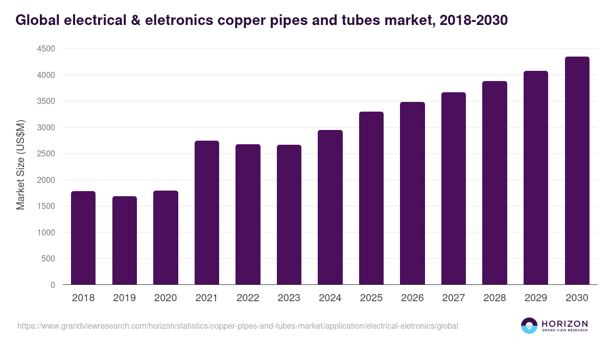Global electrical & eletronics copper pipes and tubes market statistics, 2018-2030 (US$M)