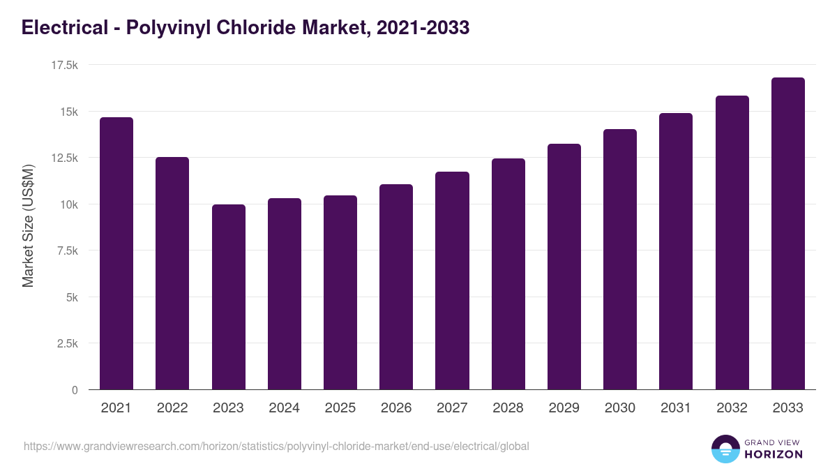 Electrical - Polyvinyl Chloride Market, 2021-2033 (US$M)