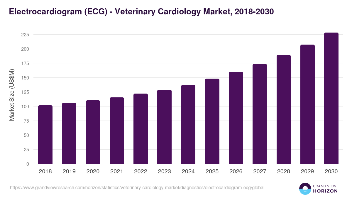 Electrocardiogram (ECG) - Veterinary Cardiology Market, 2018-2030 (US$M)